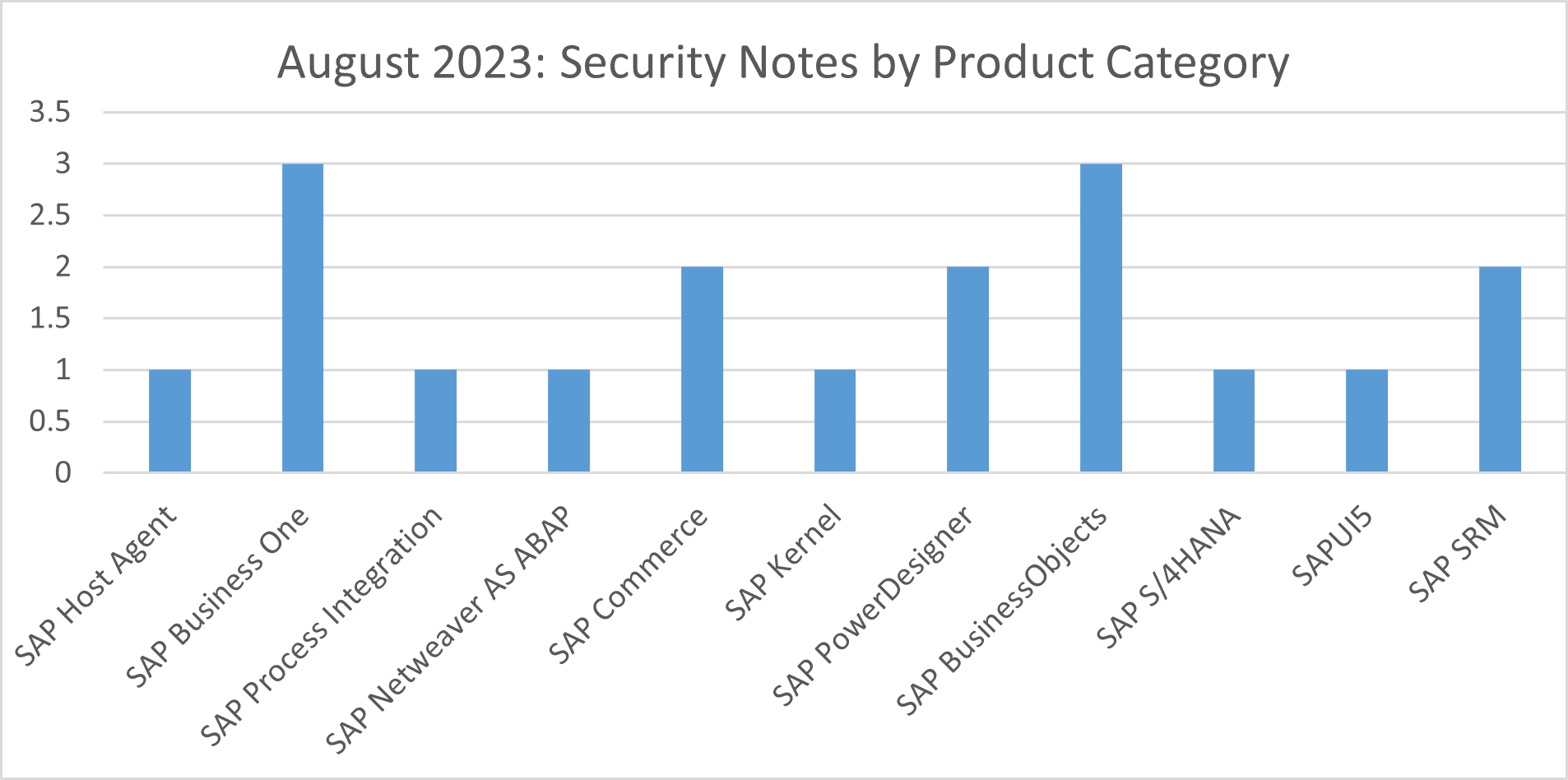 Product Category Security Notes for August 2023, bar chart