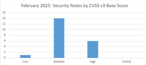 February 2025: Security Notes