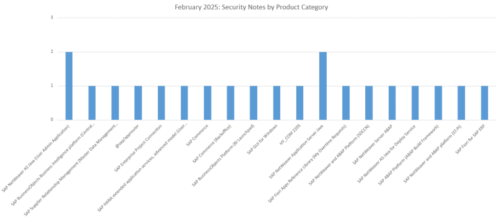 February 2025: Security Notes by Products Category