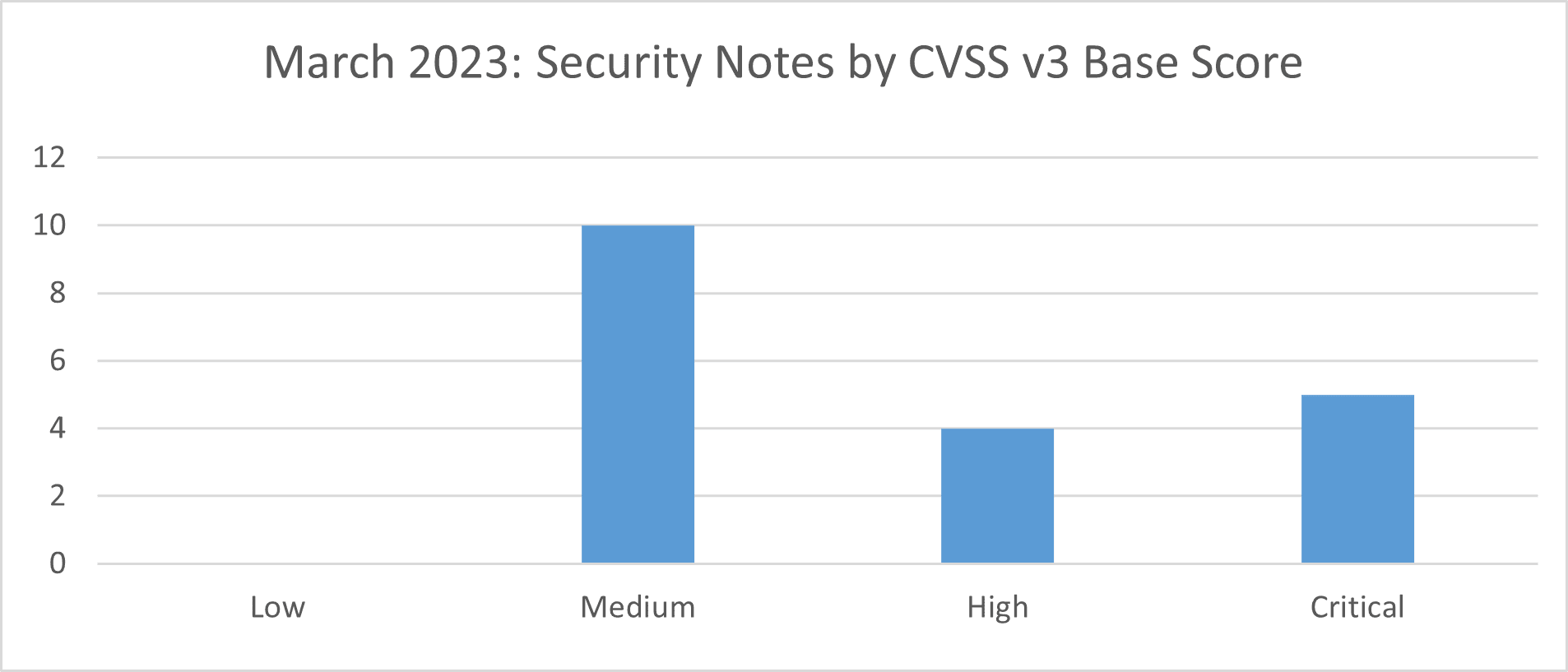 March 2023 CVSS v3 Base Score Graph