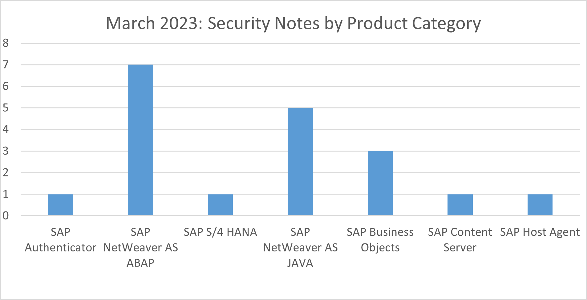 March 2023 Product Category Graph