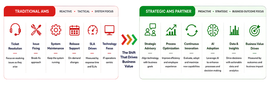 strategic ams