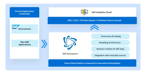 SAP Datasphere solution for upgrading sales and finance analytics in the pharma industry